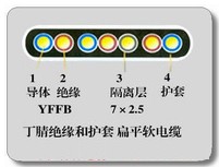 YFFB系列扁平移动电缆