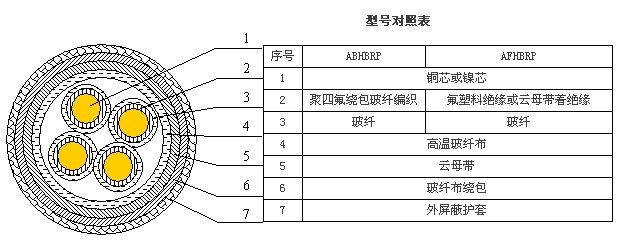 ABHBRP,AFHBRP耐高温防火电力电缆