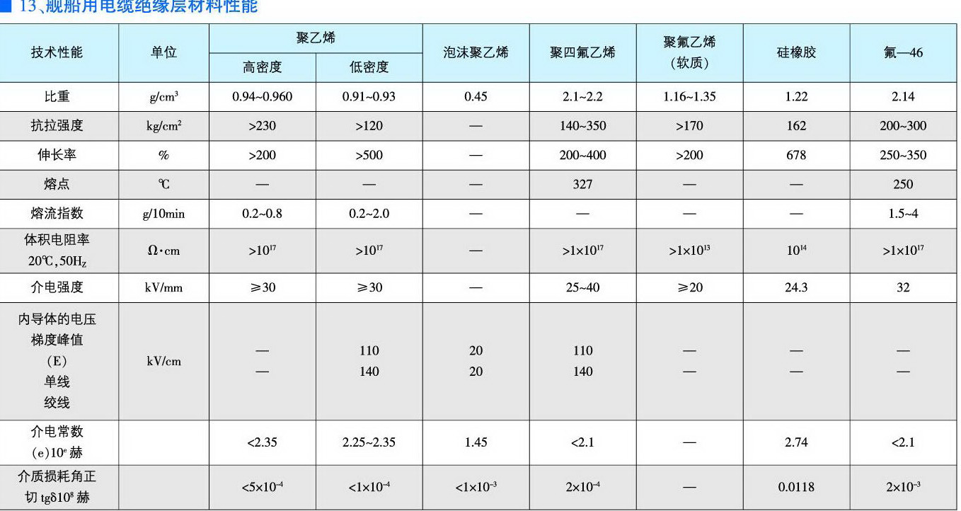 舰船用电力电缆