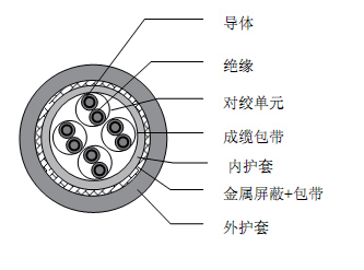 安徽F-110CY(TP)/REWP(TP)低温柔性屏蔽数据电缆