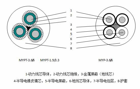 安徽MYPT、MYP屏蔽橡套阻燃软电缆厂家