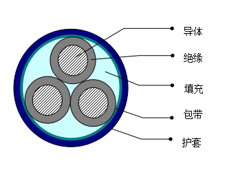 安徽MVV、MVV22煤矿用聚氯乙烯绝缘电力电缆