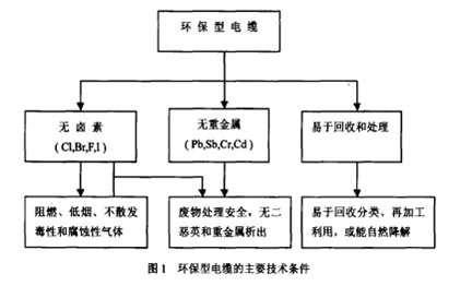 生态绿色环保电缆深受客户青睐